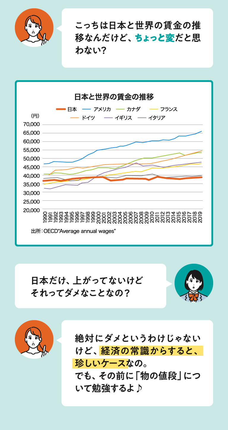 日本と世界各国（アメリカ、カナダ、フランス、ドイツ、イギリス、イタリア）の賃金の推移を比較したグラフ。日本だけ賃金がほとんど上がっていないことを示し、それについて会話で疑問を投げかける説明画像