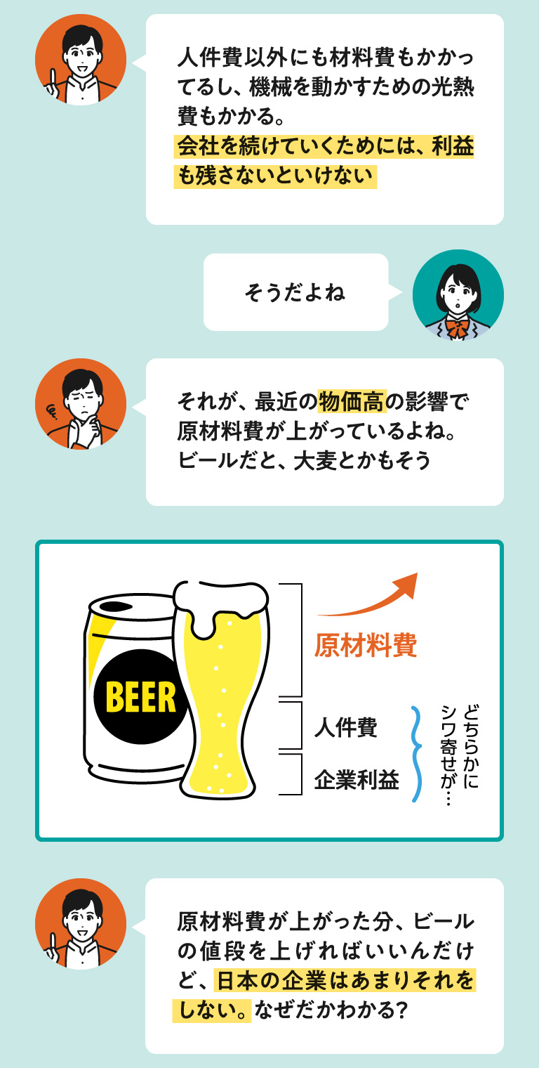 原材料費が上がると商品の値段に影響し、企業は利益を確保する必要があることを説明する会話と、原材料費・人件費・企業利益のバランスを示すビールの図解