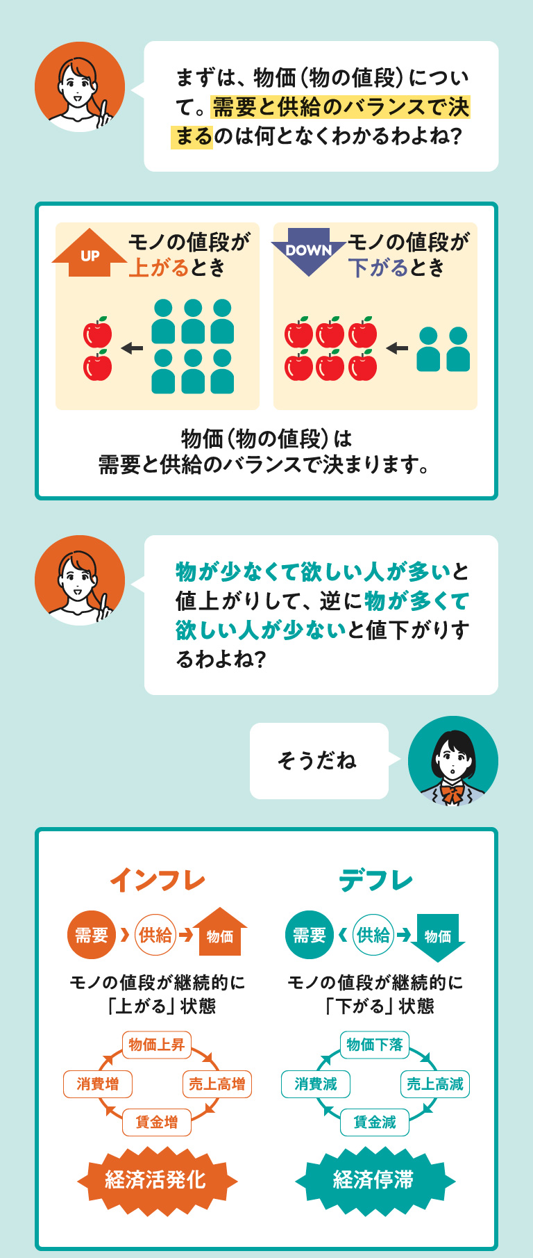 物価は需要と供給のバランスで決まることを説明する図解。モノの値段が上がる・下がる場面のイラストと会話形式の解説