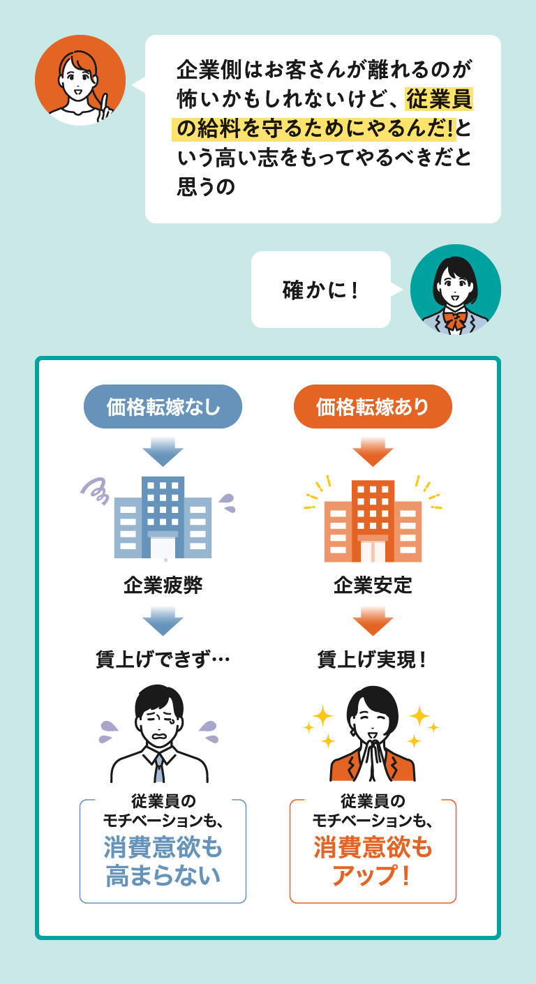 価格転嫁の有無による違いを説明する図。価格転嫁なしでは企業が疲弊し賃上げできず従業員のモチベーションや消費意欲が下がる。価格転嫁ありでは企業が安定し賃上げが実現、従業員のモチベーションと消費意欲も上がることを示すイラスト